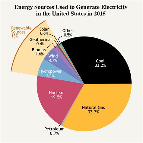 least expensive energy source.